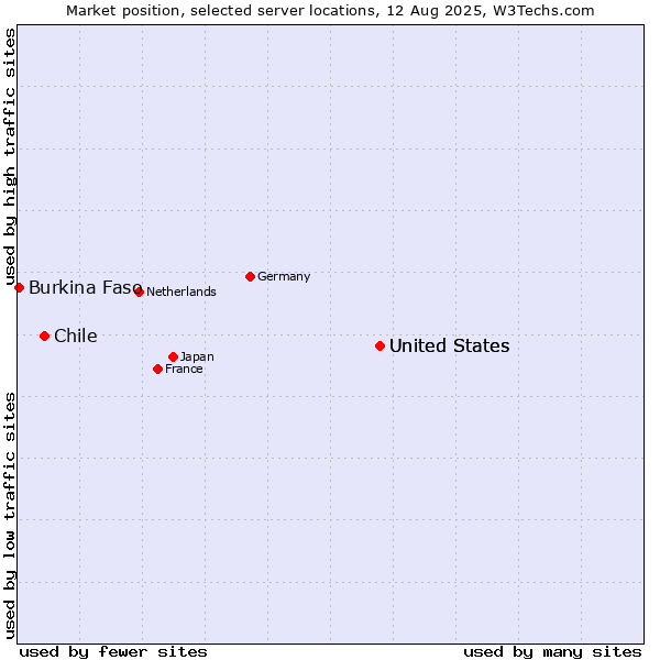Market position of United States vs. Chile vs. Burkina Faso