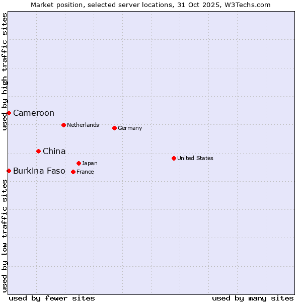 Market position of China and territories vs. Cameroon vs. Burkina Faso