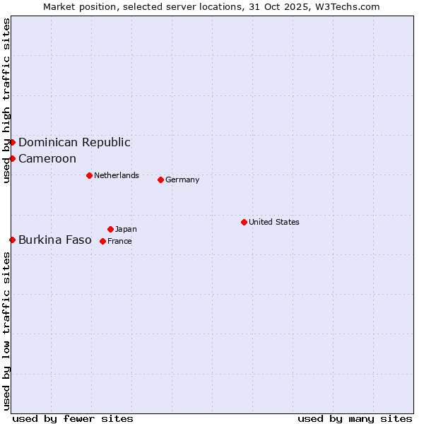 Market position of Dominican Republic vs. Cameroon vs. Burkina Faso