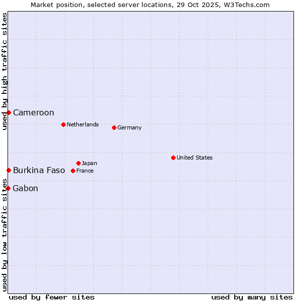 Market position of Cameroon vs. Burkina Faso vs. Gabon