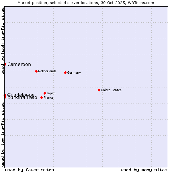 Market position of Cameroon vs. Burkina Faso vs. Guadeloupe