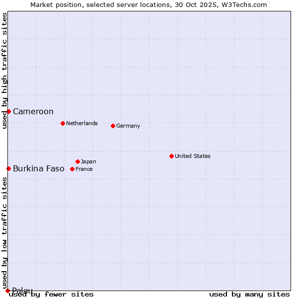 Market position of Cameroon vs. Burkina Faso vs. Palau