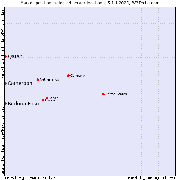 Market position of Qatar vs. Cameroon vs. Burkina Faso