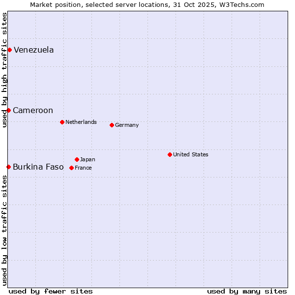 Market position of Venezuela vs. Cameroon vs. Burkina Faso