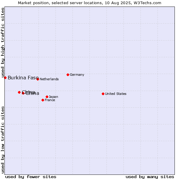 Market position of China and territories vs. China vs. Burkina Faso
