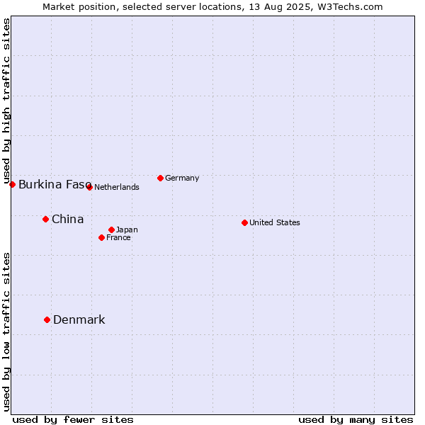 Market position of Denmark vs. China vs. Burkina Faso