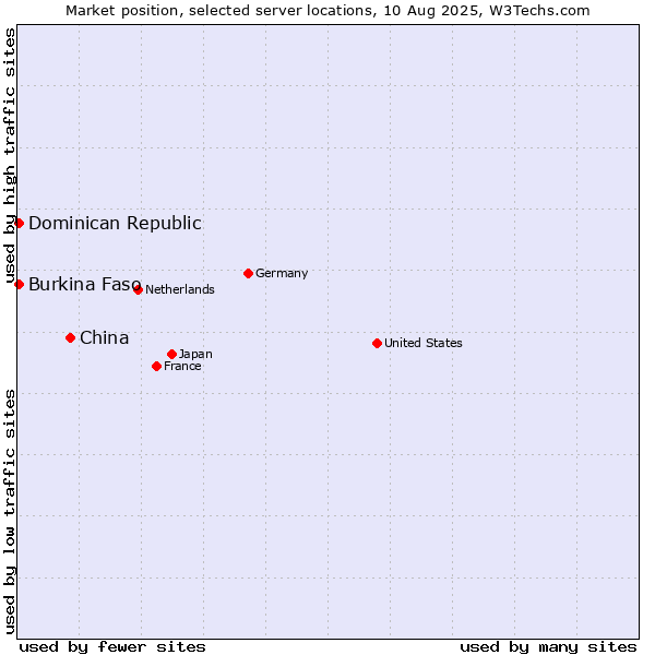 Market position of China vs. Dominican Republic vs. Burkina Faso