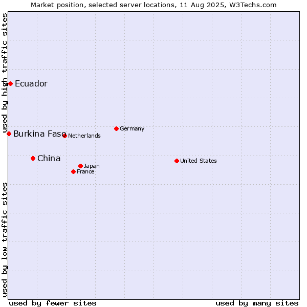 Market position of China vs. Ecuador vs. Burkina Faso