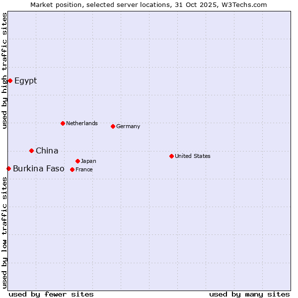 Market position of China vs. Egypt vs. Burkina Faso