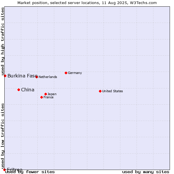 Market position of China vs. Burkina Faso vs. Eritrea