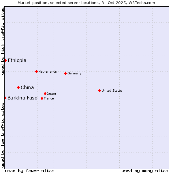 Market position of China vs. Ethiopia vs. Burkina Faso