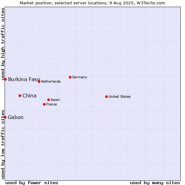Market position of China vs. Burkina Faso vs. Gabon