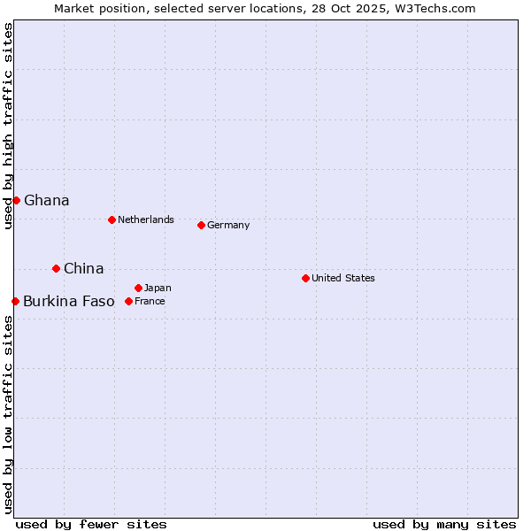 Market position of China vs. Ghana vs. Burkina Faso