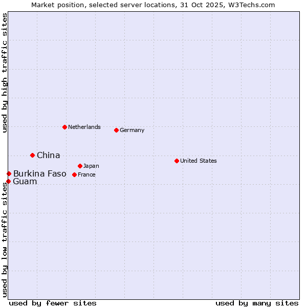 Market position of China vs. Burkina Faso vs. Guam