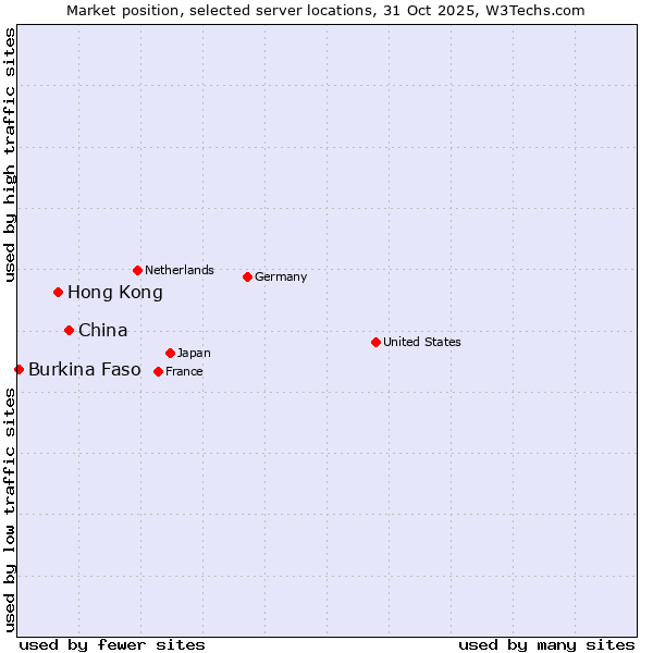 Market position of China vs. Hong Kong vs. Burkina Faso