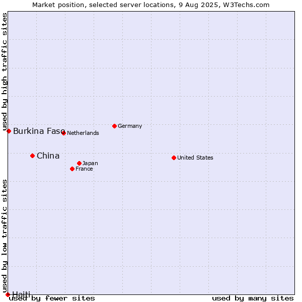 Market position of China vs. Burkina Faso vs. Haiti