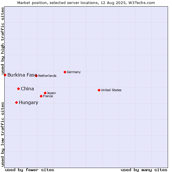 Market position of China vs. Hungary vs. Burkina Faso