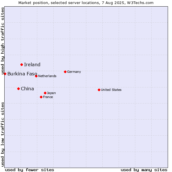 Market position of Ireland vs. China vs. Burkina Faso