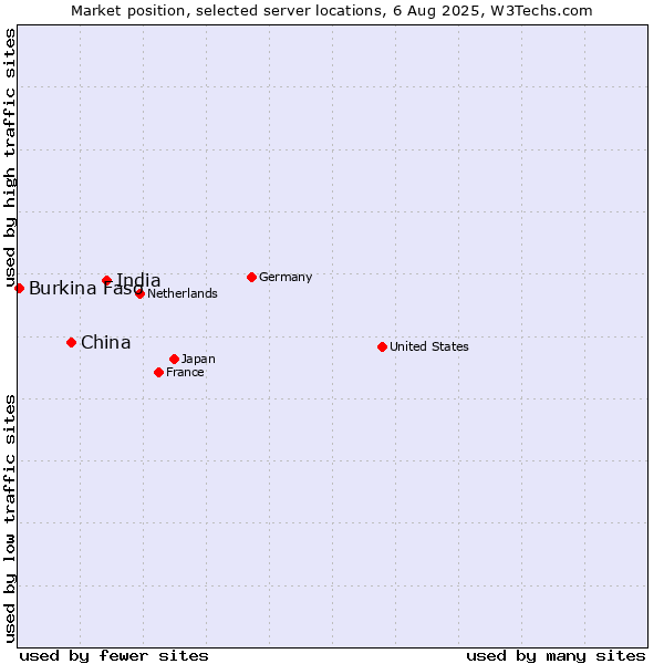 Market position of India vs. China vs. Burkina Faso