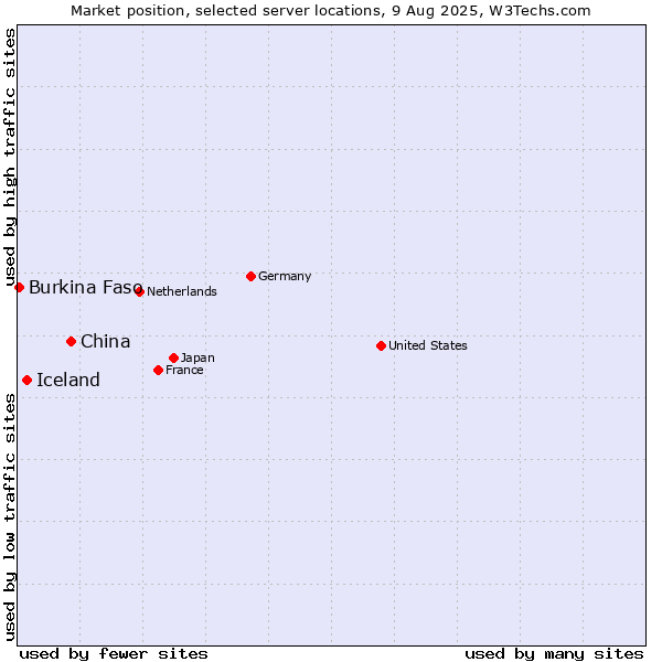 Market position of China vs. Iceland vs. Burkina Faso