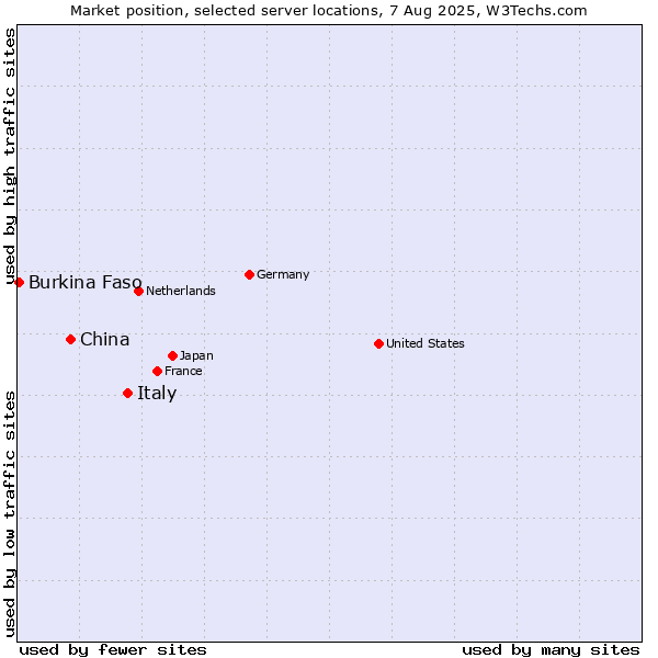 Market position of Italy vs. China vs. Burkina Faso