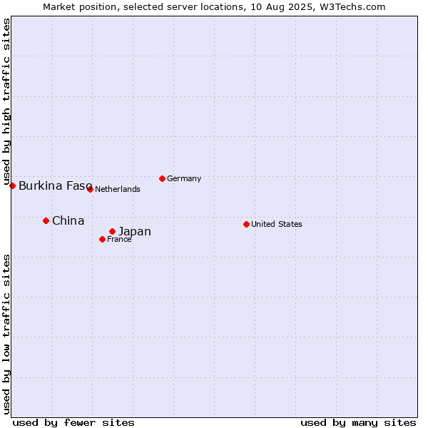 Market position of Japan vs. China vs. Burkina Faso