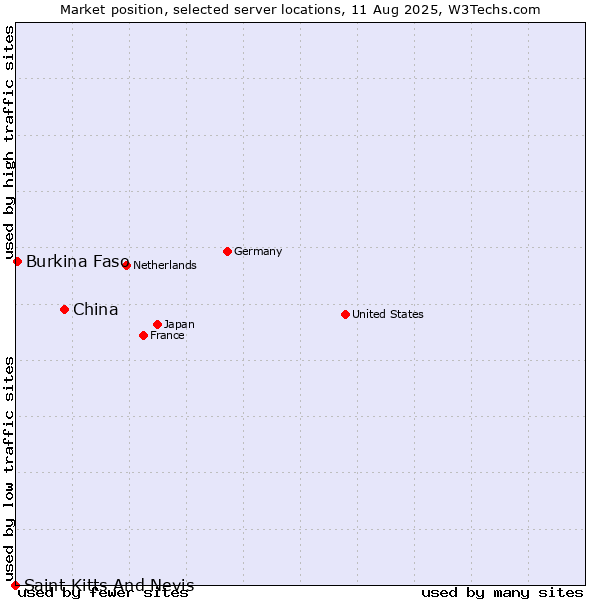 Market position of China vs. Burkina Faso vs. Saint Kitts And Nevis