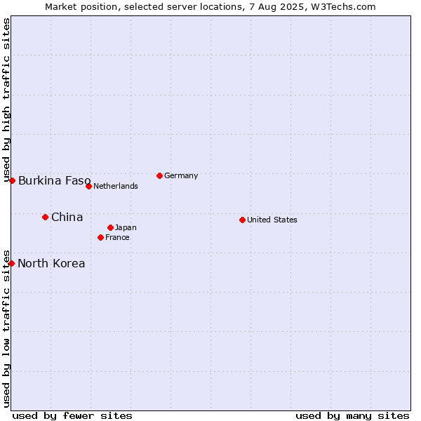 Market position of China vs. Burkina Faso vs. North Korea