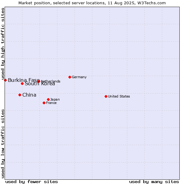 Market position of South Korea vs. China vs. Burkina Faso
