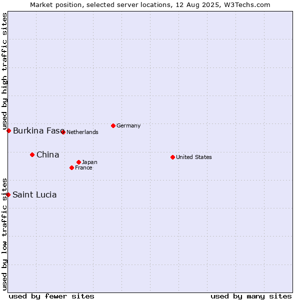 Market position of China vs. Burkina Faso vs. Saint Lucia