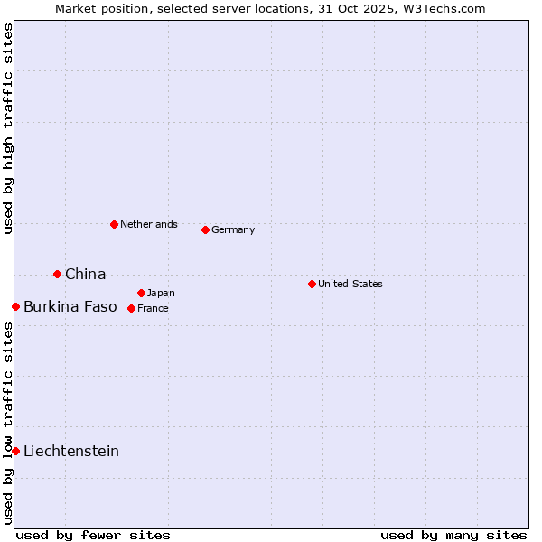 Market position of China vs. Burkina Faso vs. Liechtenstein