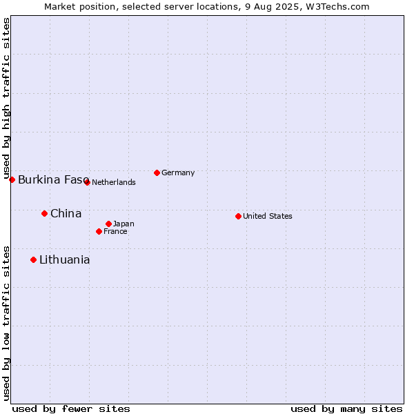 Market position of China vs. Lithuania vs. Burkina Faso
