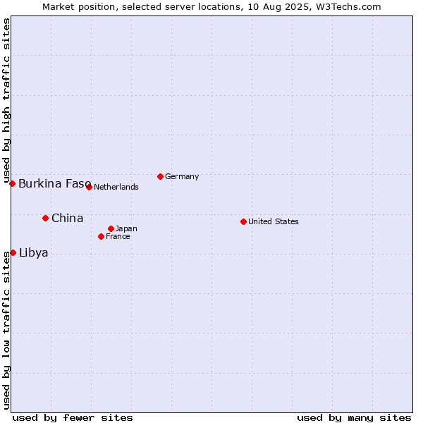 Market position of China vs. Libya vs. Burkina Faso