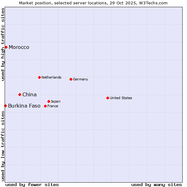 Market position of China vs. Morocco vs. Burkina Faso