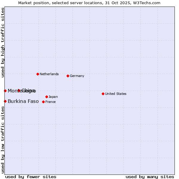 Market position of China vs. Montenegro vs. Burkina Faso