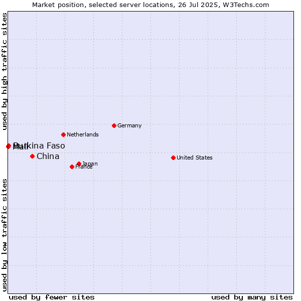 Market position of China vs. Burkina Faso vs. Mali