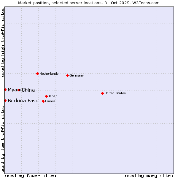 Market position of China vs. Myanmar vs. Burkina Faso