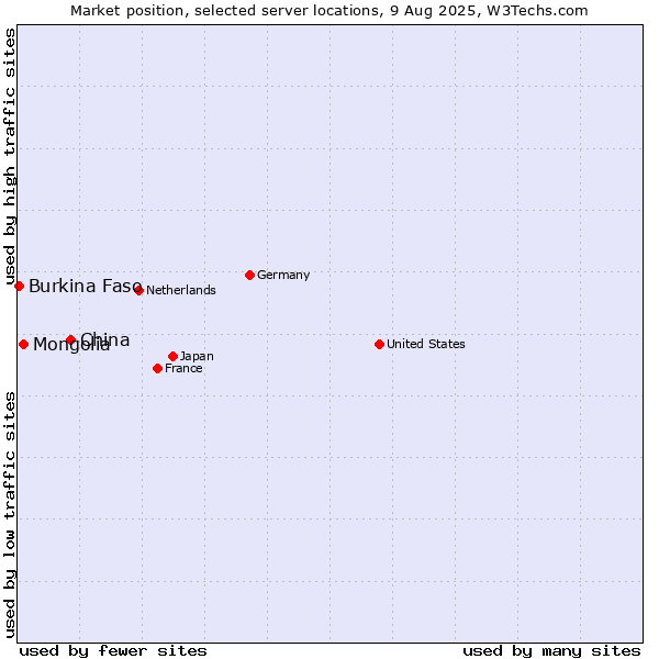 Market position of China vs. Mongolia vs. Burkina Faso