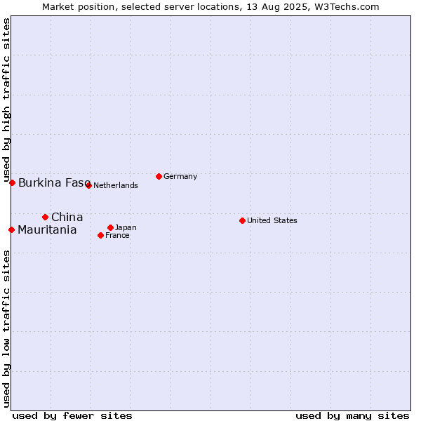 Market position of China vs. Burkina Faso vs. Mauritania
