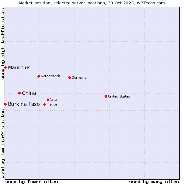 Market position of China vs. Mauritius vs. Burkina Faso