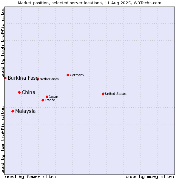 Market position of China vs. Malaysia vs. Burkina Faso
