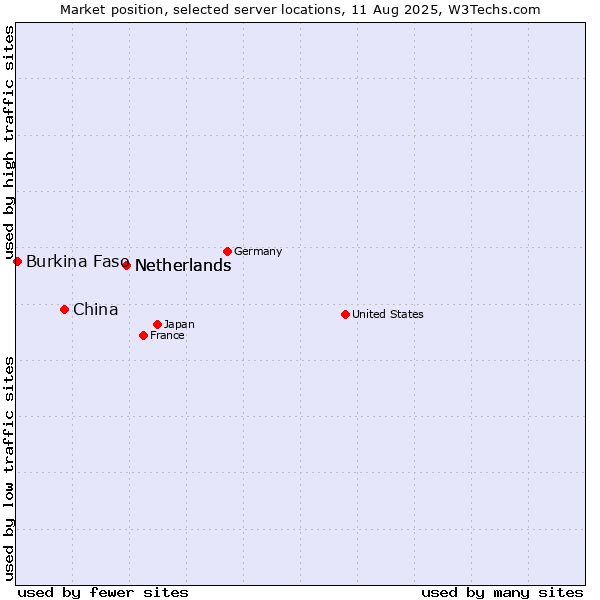 Market position of Netherlands vs. China vs. Burkina Faso