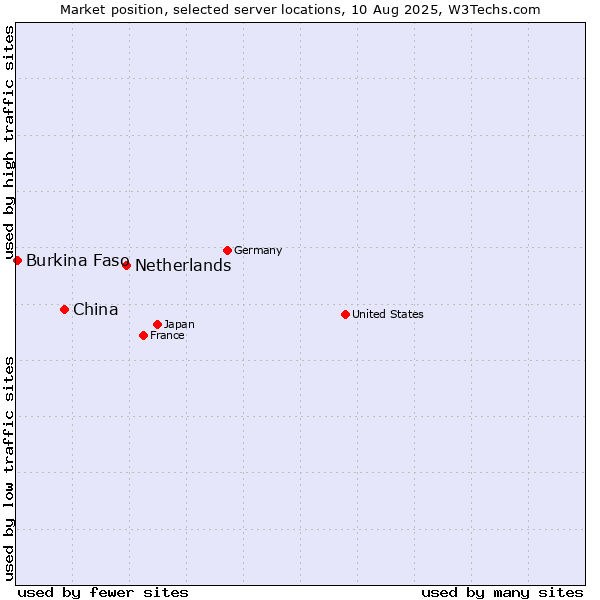 Market position of Netherlands and territories vs. China vs. Burkina Faso