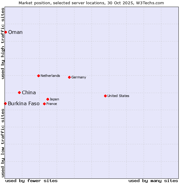 Market position of China vs. Oman vs. Burkina Faso