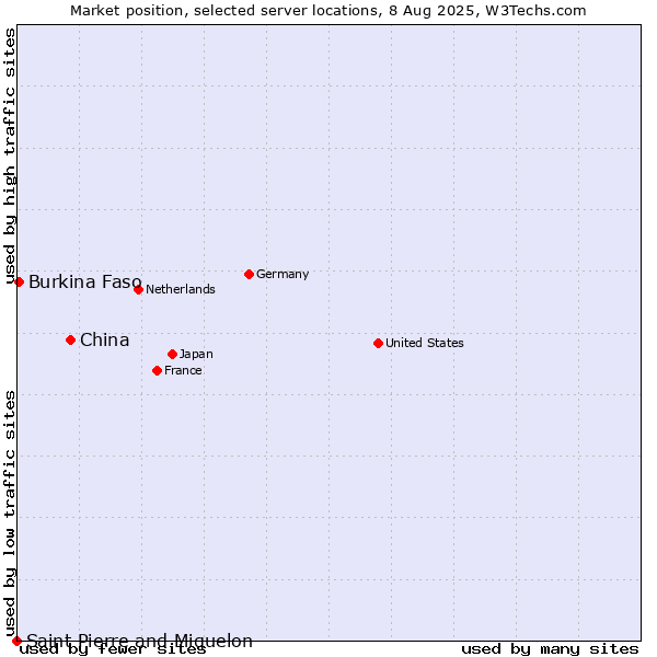 Market position of China vs. Burkina Faso vs. Saint Pierre and Miquelon