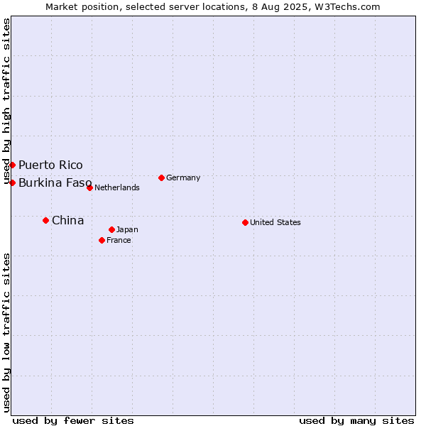 Market position of China vs. Burkina Faso vs. Puerto Rico