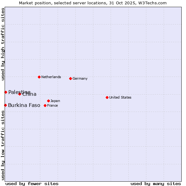 Market position of China vs. Palestine vs. Burkina Faso