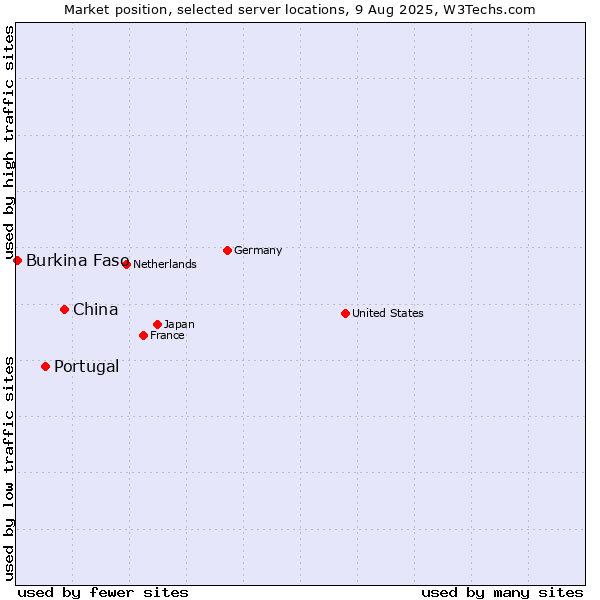 Market position of China vs. Portugal vs. Burkina Faso