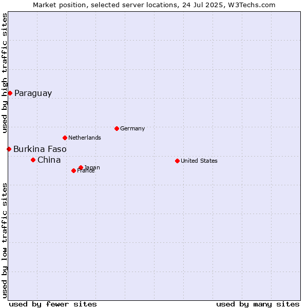 Market position of China vs. Paraguay vs. Burkina Faso