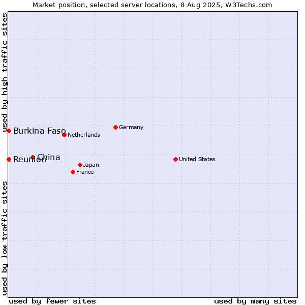 Market position of China vs. Reunion vs. Burkina Faso